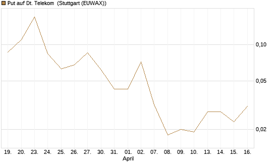 Put auf Dt. Telekom [J.P. Morgan Structured Products B.V.] Chart