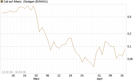 Call auf Allianz [J.P. Morgan Structured Products B.V.] Chart