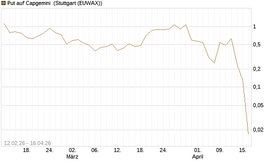 Put auf Capgemini [J.P. Morgan Structured Products B.V.] Chart