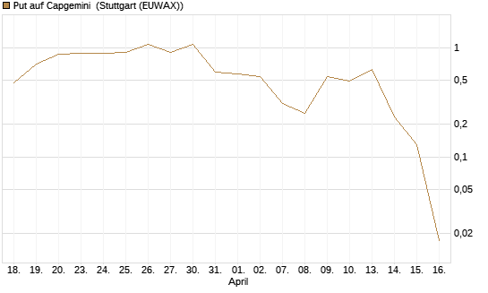 Put auf Capgemini [J.P. Morgan Structured Products B.V.] Chart