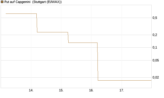 Put auf Capgemini [J.P. Morgan Structured Products B.V.] Chart