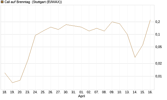 Call auf Brenntag [J.P. Morgan Structured Products B.V.] Chart