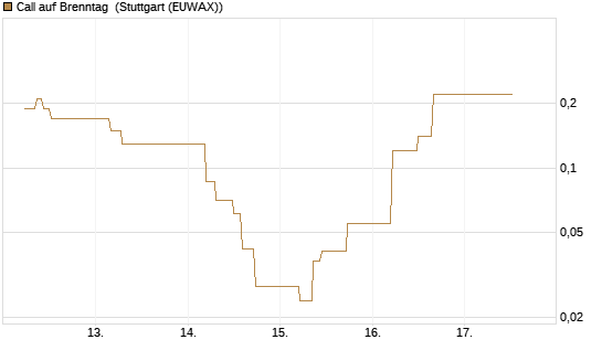 Call auf Brenntag [J.P. Morgan Structured Products B.V.] Chart