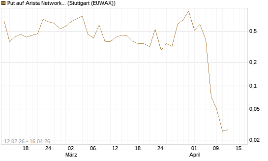 Put auf Arista Networks Inc [J.P. Morgan Structured Products B.V.] Chart