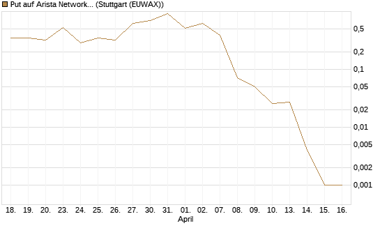 Put auf Arista Networks Inc [J.P. Morgan Structured Products B.V.] Chart