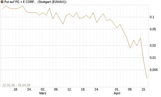 Put auf PG + E CORP. [J.P. Morgan Structured Products B.V.] Chart