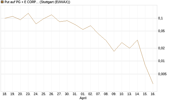 Put auf PG + E CORP. [J.P. Morgan Structured Products B.V.] Chart