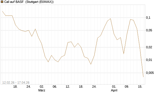 Call auf BASF [J.P. Morgan Structured Products B.V.] Chart