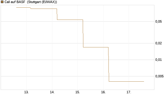 Call auf BASF [J.P. Morgan Structured Products B.V.] Chart