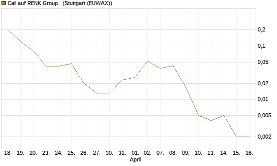 Call auf RENK Group  [J.P. Morgan Structured Products B.V.] Chart