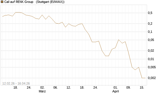 Call auf RENK Group  [J.P. Morgan Structured Products B.V.] Chart