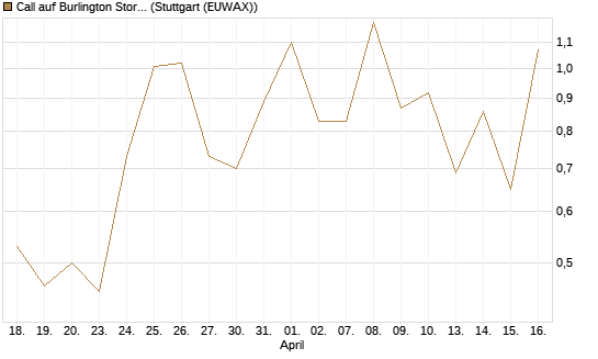 Call auf Burlington Stores [J.P. Morgan Structured Products B.V.] Chart