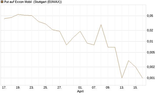 Put auf Exxon Mobil [J.P. Morgan Structured Products B.V.] Chart