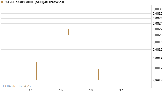 Put auf Exxon Mobil [J.P. Morgan Structured Products B.V.] Chart
