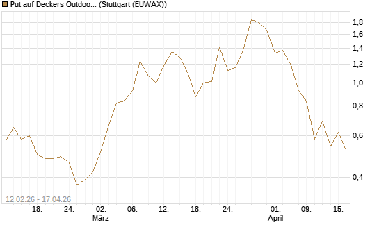 Put auf Deckers Outdoor [J.P. Morgan Structured Products B.V.] Chart