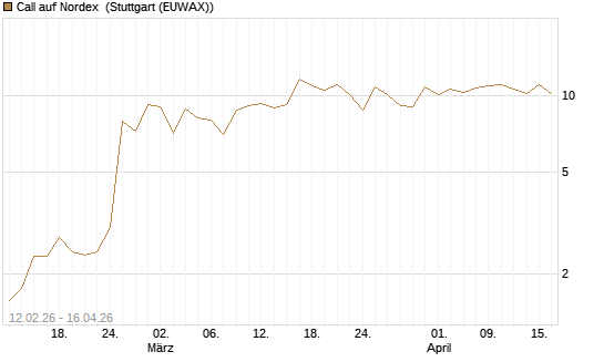 Call auf Nordex [J.P. Morgan Structured Products B.V.] Chart
