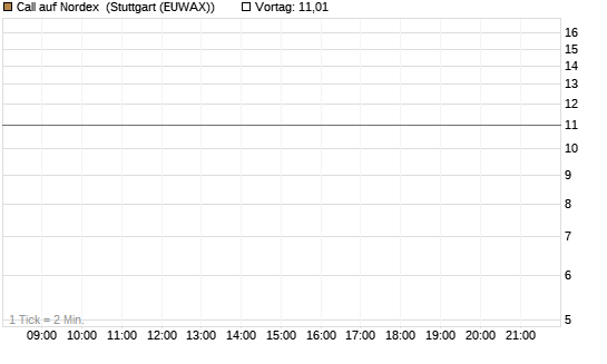 Call auf Nordex [J.P. Morgan Structured Products B.V.] Chart