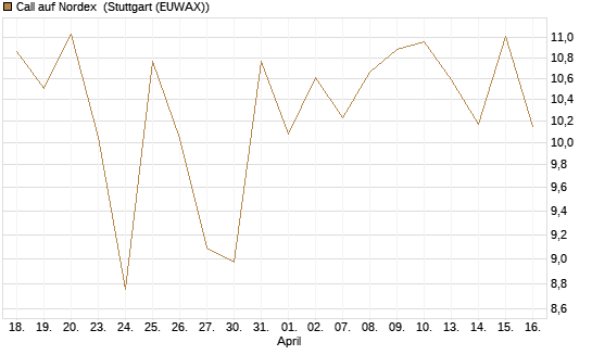 Call auf Nordex [J.P. Morgan Structured Products B.V.] Chart