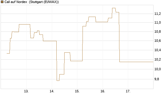 Call auf Nordex [J.P. Morgan Structured Products B.V.] Chart