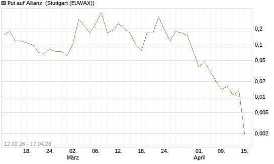 Put auf Allianz [J.P. Morgan Structured Products B.V.] Chart