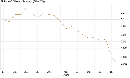 Put auf Allianz [J.P. Morgan Structured Products B.V.] Chart