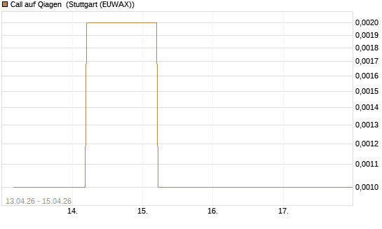 Call auf Qiagen [J.P. Morgan Structured Products B.V.] Chart