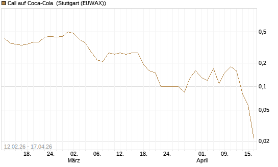 Call auf Coca-Cola [J.P. Morgan Structured Products B.V.] Chart