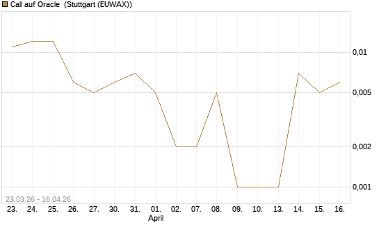 Call auf Oracle [J.P. Morgan Structured Products B.V.] Chart