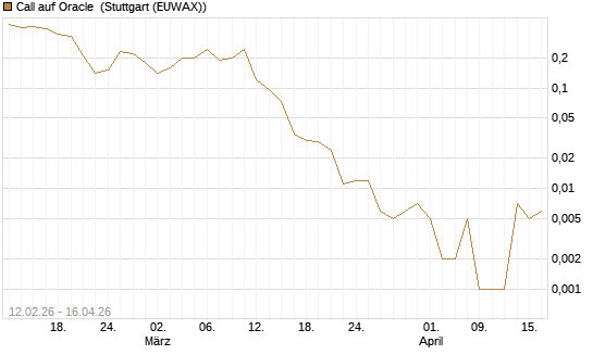 Call auf Oracle [J.P. Morgan Structured Products B.V.] Chart