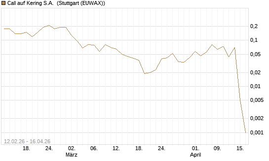 Call auf Kering S.A. [J.P. Morgan Structured Products B.V.] Chart