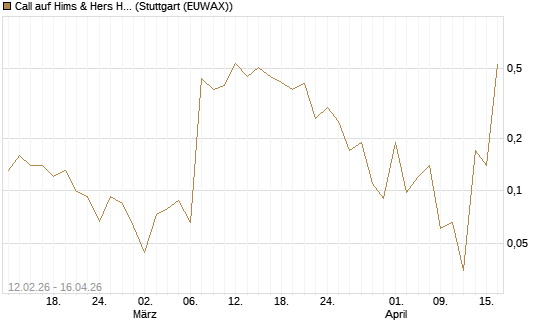 Call auf Hims & Hers Health A [J.P. Morgan Structured Products B.V.] Chart