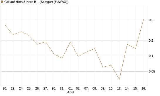 Call auf Hims & Hers Health A [J.P. Morgan Structured Products B.V.] Chart