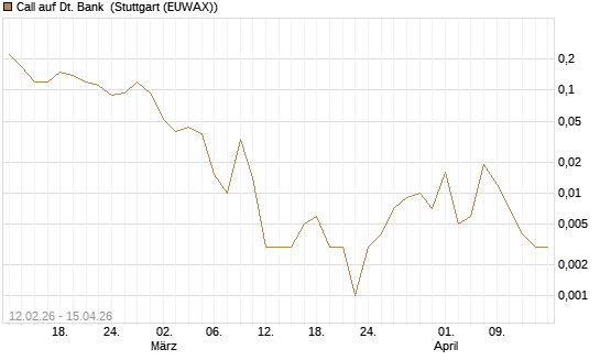 Call auf Dt. Bank [J.P. Morgan Structured Products B.V.] Chart