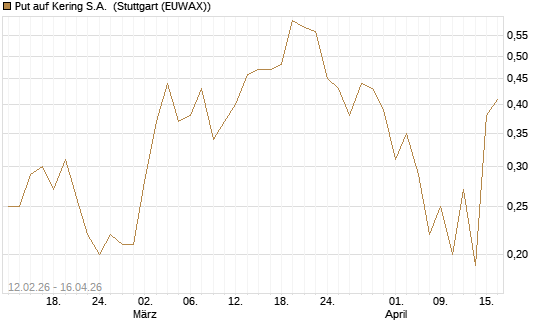 Put auf Kering S.A. [J.P. Morgan Structured Products B.V.] Chart