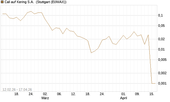 Call auf Kering S.A. [J.P. Morgan Structured Products B.V.] Chart