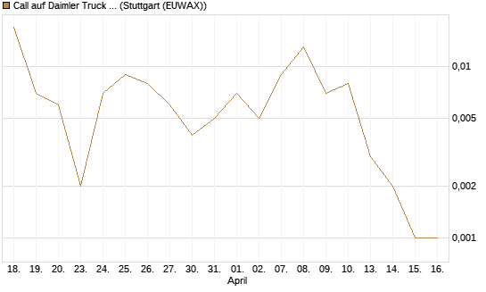 Call auf Daimler Truck Holding [J.P. Morgan Structured Products B.V.] Chart