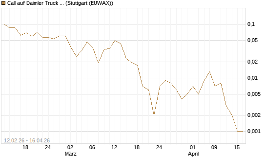 Call auf Daimler Truck Holding [J.P. Morgan Structured Products B.V.] Chart