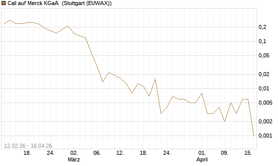 Call auf Merck KGaA [J.P. Morgan Structured Products B.V.] Chart