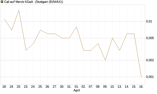 Call auf Merck KGaA [J.P. Morgan Structured Products B.V.] Chart
