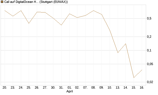 Call auf DigitalOcean Holdings [J.P. Morgan Structured Products B.V.] Chart