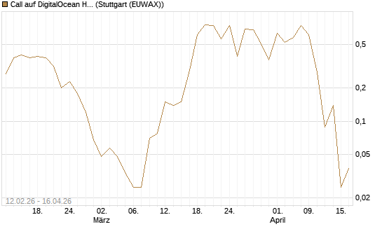 Call auf DigitalOcean Holdings [J.P. Morgan Structured Products B.V.] Chart