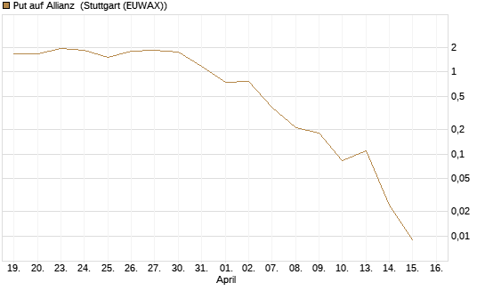 Put auf Allianz [J.P. Morgan Structured Products B.V.] Chart