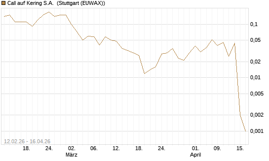 Call auf Kering S.A. [J.P. Morgan Structured Products B.V.] Chart