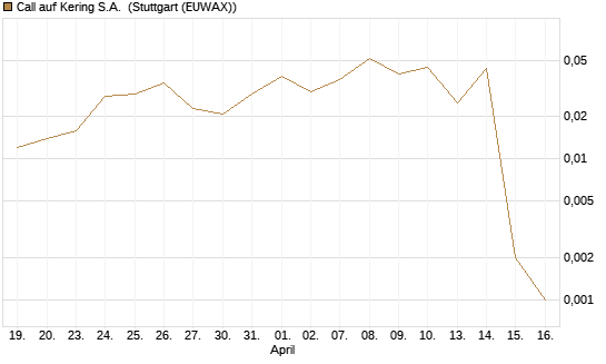 Call auf Kering S.A. [J.P. Morgan Structured Products B.V.] Chart
