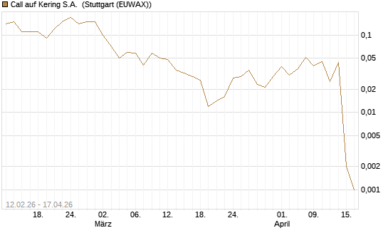Call auf Kering S.A. [J.P. Morgan Structured Products B.V.] Chart