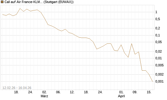 Call auf Air France-KLM [J.P. Morgan Structured Products B.V.] Chart