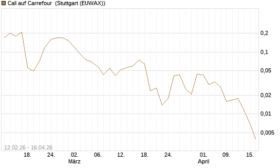 Call auf Carrefour [J.P. Morgan Structured Products B.V.] Chart