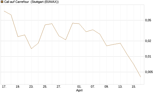 Call auf Carrefour [J.P. Morgan Structured Products B.V.] Chart