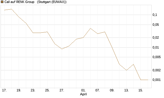 Call auf RENK Group  [J.P. Morgan Structured Products B.V.] Chart