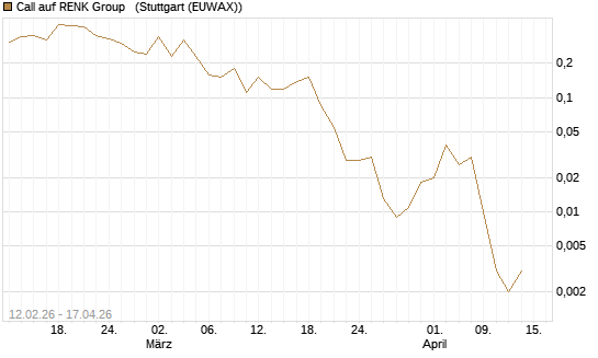 Call auf RENK Group  [J.P. Morgan Structured Products B.V.] Chart